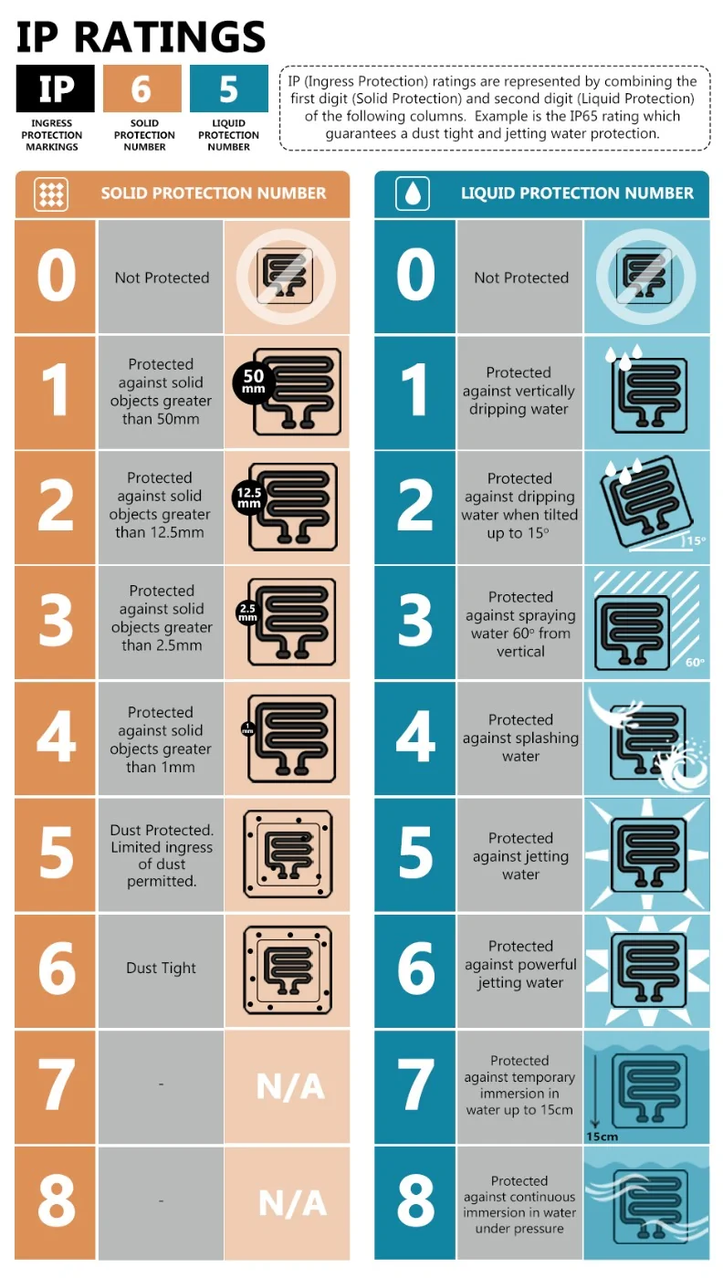 ip rating guide